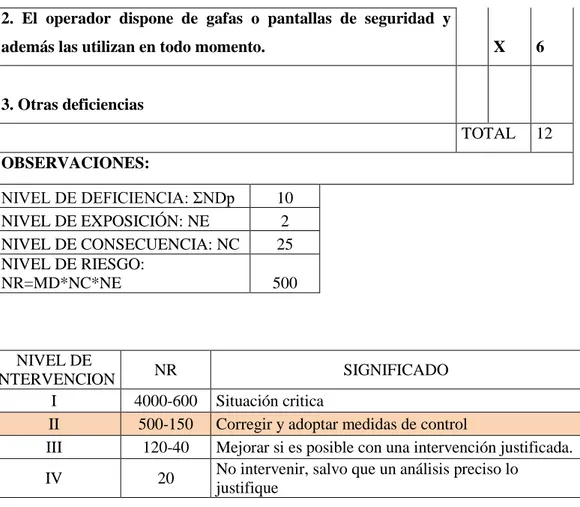 Tabla 2 - 4: Resultado ruido por puesto trabajo  HR: 64%   P: 1014mb   T: 16ºC   NPSE  BANDA DE OCTAVA Hz (1/1)   Fresadora   89,04  69,09  69,2  74,2  76,3  78,71  78,47  85,34  83,35  82,29  77,26 90,2 70,9  69,2  73,82  77,39  78,23  78,78  86,33  84,35