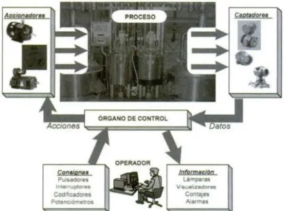 Figura 4-1: Automatización de un proceso 