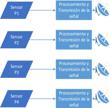 Figura 9-2: Bloques para el sistema de monitoreo 