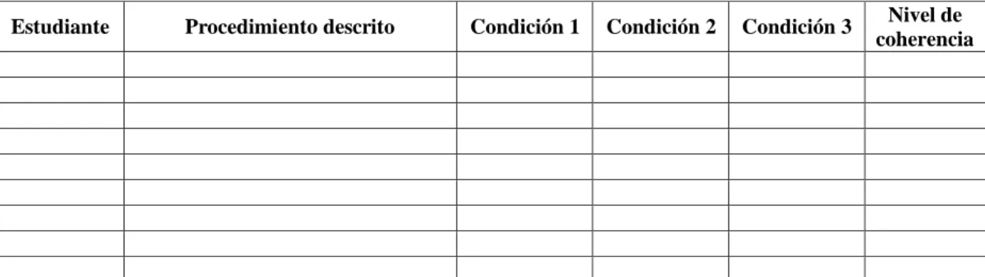 Tabla 4. Modelo de rejilla de análisis de los niveles de coherencia entre los procedimientos  dados por los estudiantes y los considerados como recomendables en ambos registros