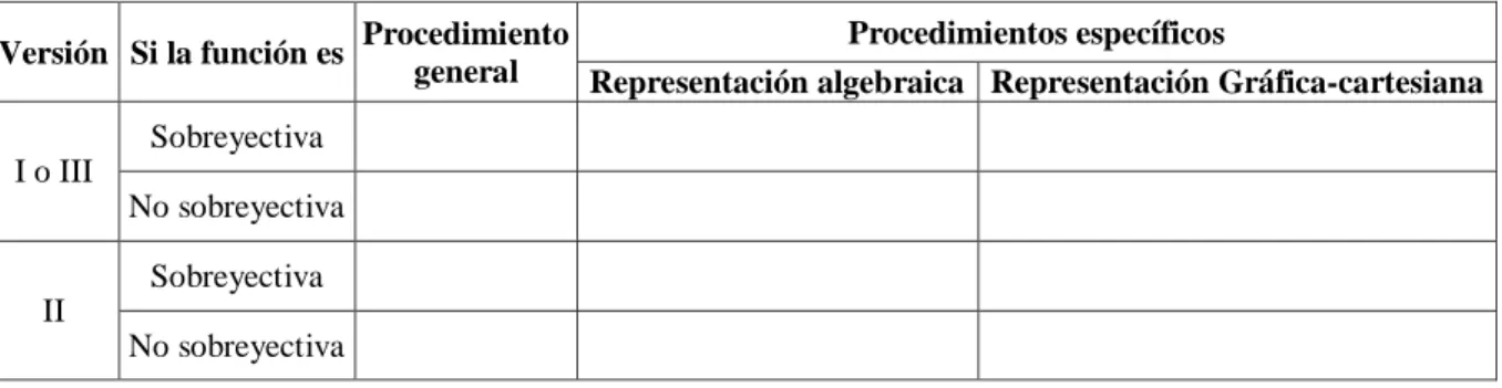 Tabla 5. Modelo de rejilla de análisis de las vías de acceso a la sobreyectividad o no  sobreyectividad de una función