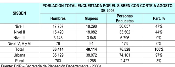Tabla 1. Población encuestada por el SISBEN (2006), Municipio de Buga 