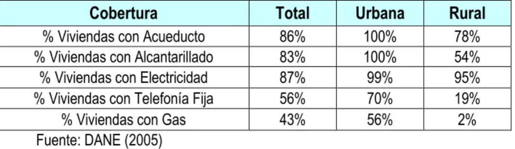 Tabla 5. Cobertura de servicios públicos del municipio de Buga 
