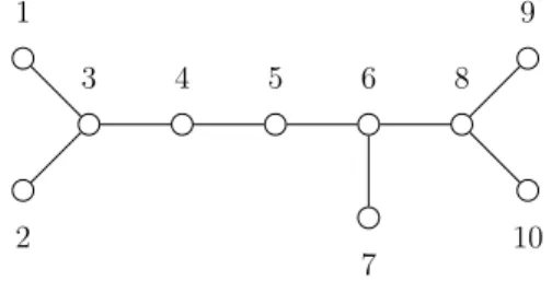 Figure 2: The set Π = {{1}, {2}{3, 4, 5, 6, 7, 8}, {9}, {10}} is a 2-partition basis of this T and |Π| = 5 = dim 2 (T ) + 1.