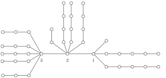 Figure 3: In this tree T we have that M i (T ) = {i} for i ∈ {1, 2, 3}, l 1 = 1, l 2 = 2, l 3 = 3, t 1 = 3, t 2 = 4, t 3 = 5