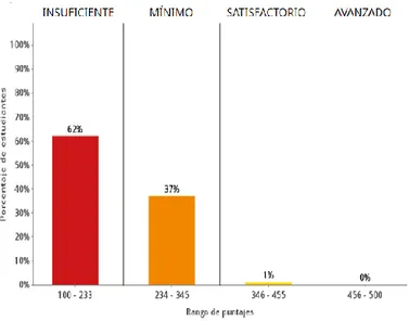 Tabla 1. Distribución porcentual de estudiantes según niveles de desempeño en la Francisco José de Caldas  B/tura