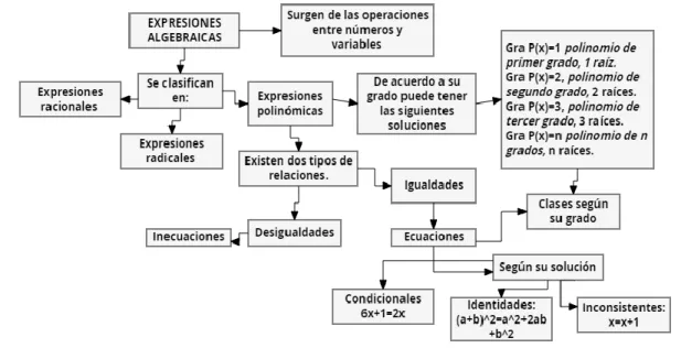Ilustración 1. Diagrama conceptual de las expresiones algebraicas, los polinomios y las ecuaciones.