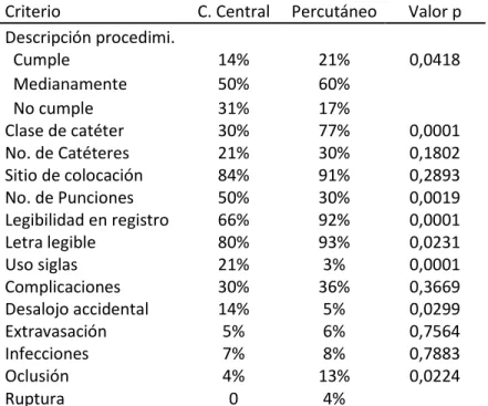 Tabla 5. Criterios de Calidad. N=200 