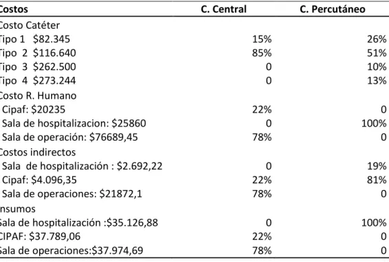 Tabla 6. Análisis de Costos. N=200 