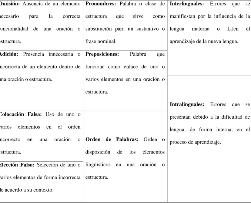 Tabla 1: Taxonomía de errores 