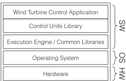 Fig. 1. HW/SW architecture of a Wind Turbine Control System