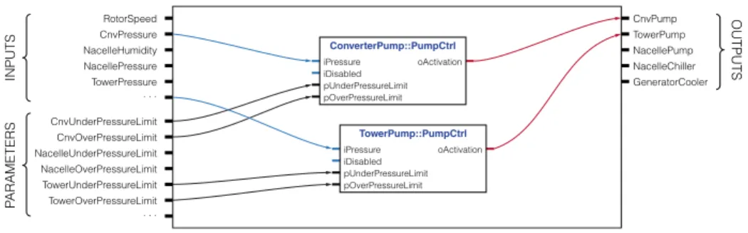 Fig. 4. Wind Turbine Control graphical modeling conceptual mock-up