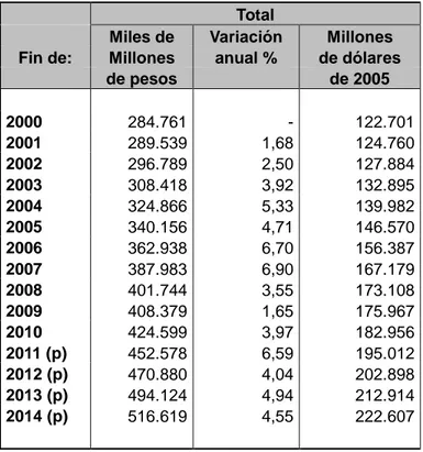 Tabla 1. Producto Interno Bruto Colombia 2000-2014. 