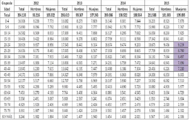 Tabla 6. Población femenina tulueña entre 20 y 44 años (41.432)