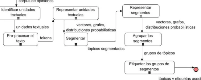 Fig. 1 Esquema general de segmentación y detección de tópicos para el análisis de sentimiento