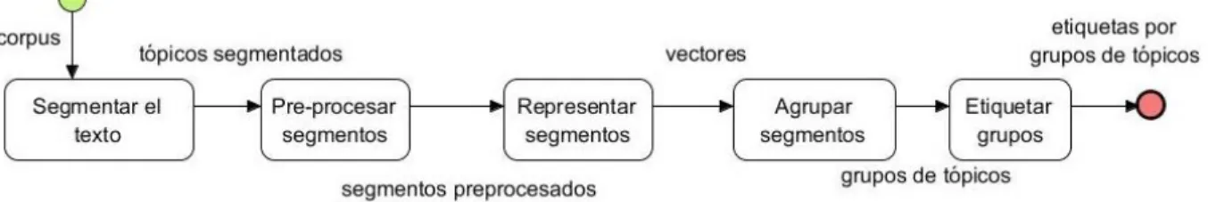 Fig. 2 Flujo de las etapas implementación en OpinionTopicDetection. 