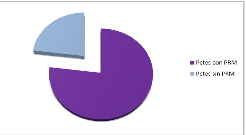 Figura 4: Distribución de pacientes con leucemia linfoblástica aguda por grupo de  edades  en  el  Hospital  Provincial  Pediátrico  Docente  ʺJose Luis Mirandaʺ  de Villa  Clara