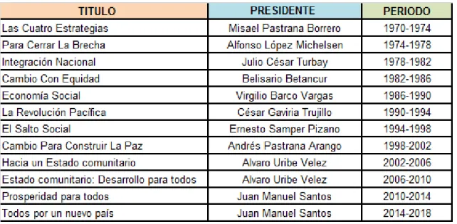 Cuadro 2 Denominación de los Planes de Desarrollo Nacional. 