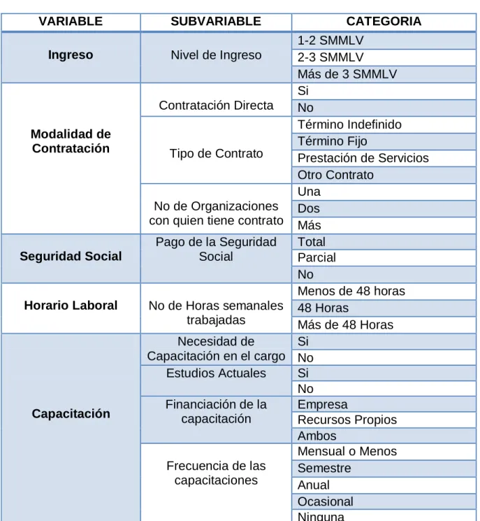 Cuadro No 1: Categorización de las variables 