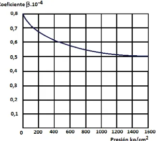 Gráfico 1-2: Coeficiente de compresibilidad media de los aceites 