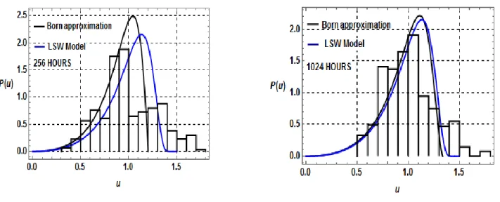 Fig. 4.7: Superposición de la aproximación de Born y la distribución de LSW a los histogramas  experimentales para los distintos tiempos de revenido isotérmico