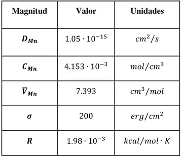 Tabla .1: Parámetros utilizados para el cálculo de la aproximación de Born 