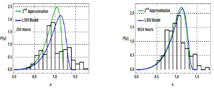 Fig. 4.9: Superposición de la segunda aproximación y la distribución de LSW a los histogramas  experimentales para los distintos tiempos de revenido isotérmico