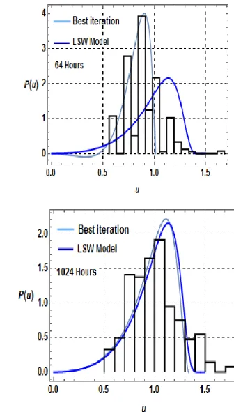 Fig. 4.10: Superposición de la mejor iteración para cada tiempos de revenido isotérmico y la  distribución de LSW a los histogramas experimentales en segunda aproximación