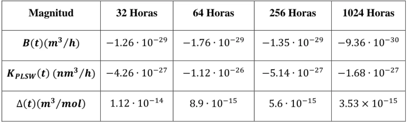 Tabla .5: Valores calculados para la constante de velocidad y la sobresaturación de la matriz en  coalescencia perturbada