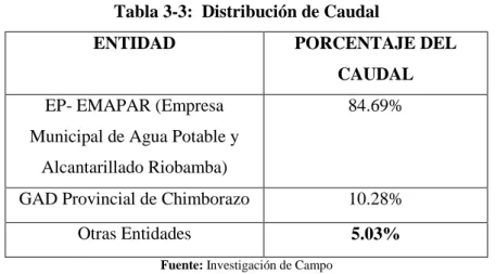 Tabla 3-3:  Distribución de Caudal 