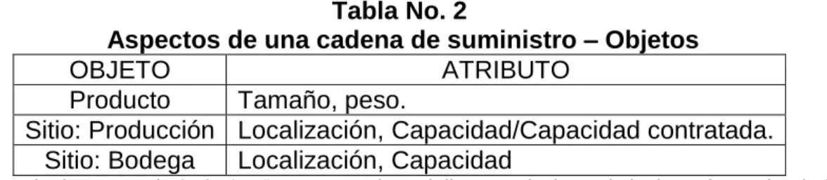 Tabla No. 3 