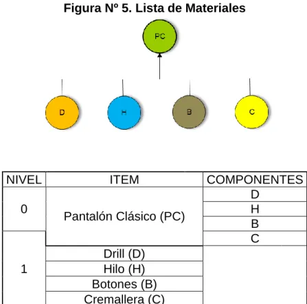 Figura Nº 5. Lista de Materiales 