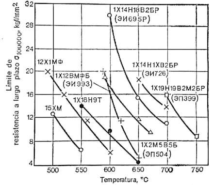 Figura  7.  Dependencia  de  la  resistencia  a  largo  plazo  (100000h)  de  los  aceros  para  calderas  con  respecto a la temperatura[38] 
