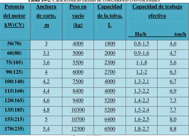 Tabla 10-2: Características medias de cosechadoras convencionales  Potencia  del motor   kW(CV)  Anchura de corte,  m  Peso en  vacío (kg)  Capacidad  de la tolva,  L  Capacidad de trabajo efectiva       Ha/h                     ton/h  50(70)  3  4000  180