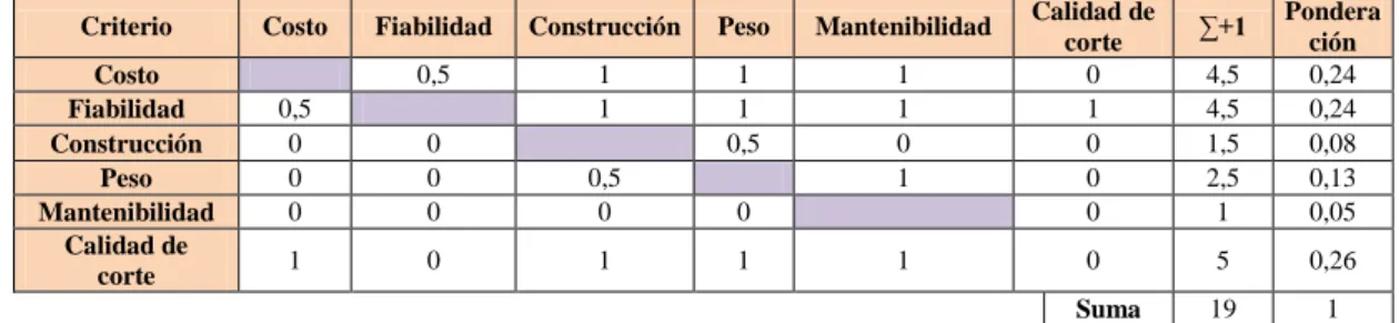 Tabla 6-3: Evaluación del peso específico de cada criterio para el sistema de corte 