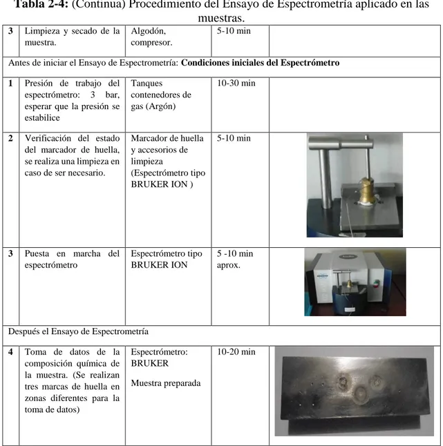 Tabla 2-4: (Continua) Procedimiento del Ensayo de Espectrometría aplicado en las  muestras