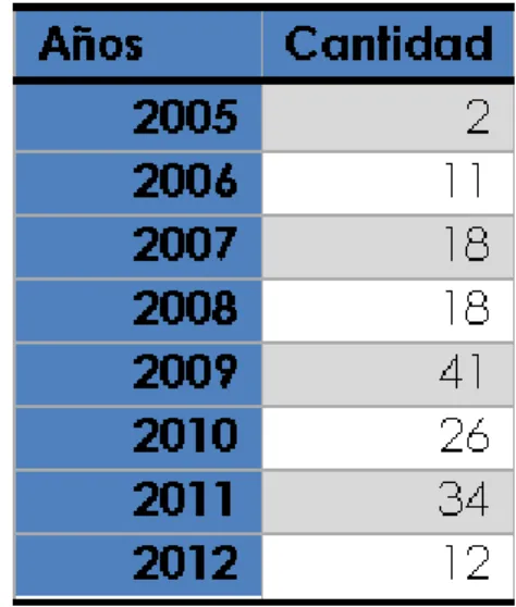 Tabla 2.3. Años más productivos 