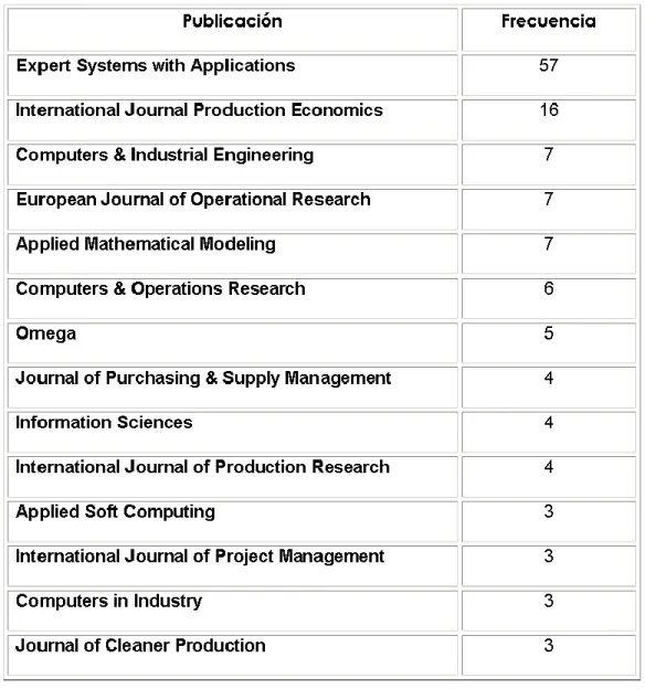 Tabla 2.5. Principales bases de datos 