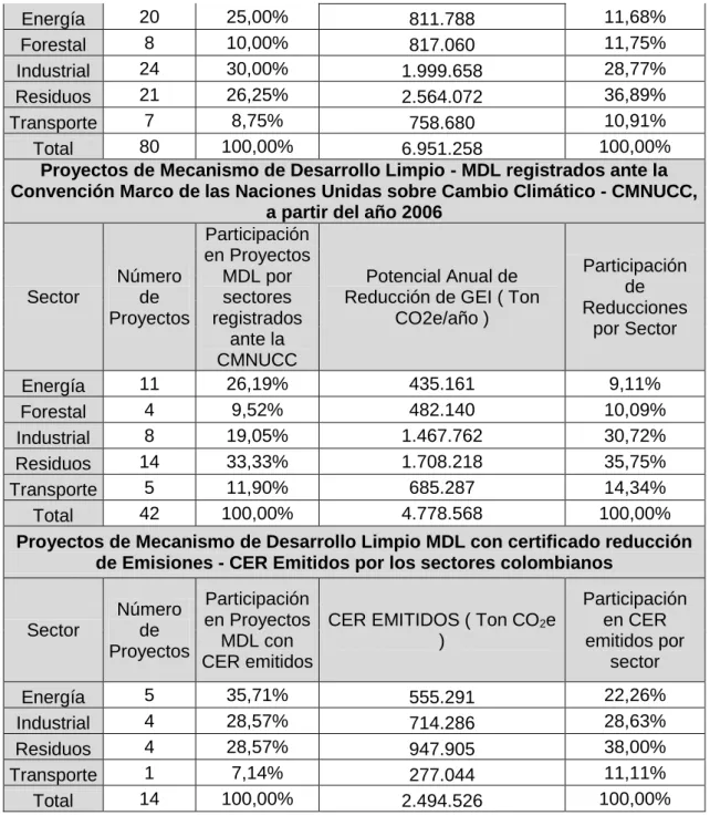 Tabla 1: Participación en proyectos MDL por sector en Colombia 