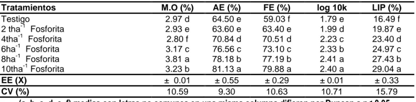 Tabla 1. Influencia de los tratamientos sobre la materia orgánica y su interacción con el  estado estructural (Experimento 1)