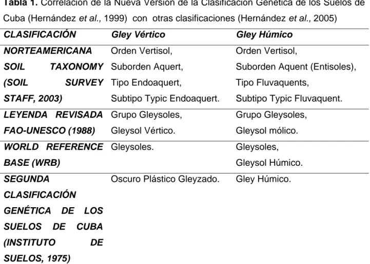 Tabla 1. Correlación de la Nueva Versión de la Clasificación Genética de los Suelos de  Cuba (Hernández et al., 1999)  con  otras clasificaciones (Hernández et al., 2005)     CLASIFICACIÓN  Gley Vértico  Gley Húmico 