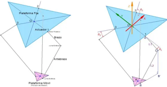 Figura 15-2: Esquemas del robot tipo delta y sus parámetros geométricos 