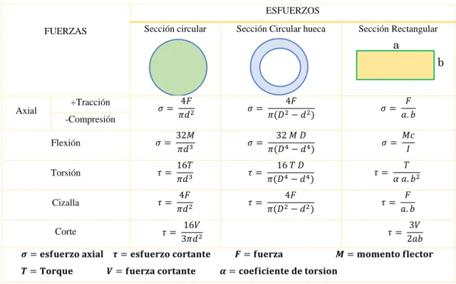 Tabla 3-2: Fórmulas para determinación de esfuerzos dependiendo de la sección. 