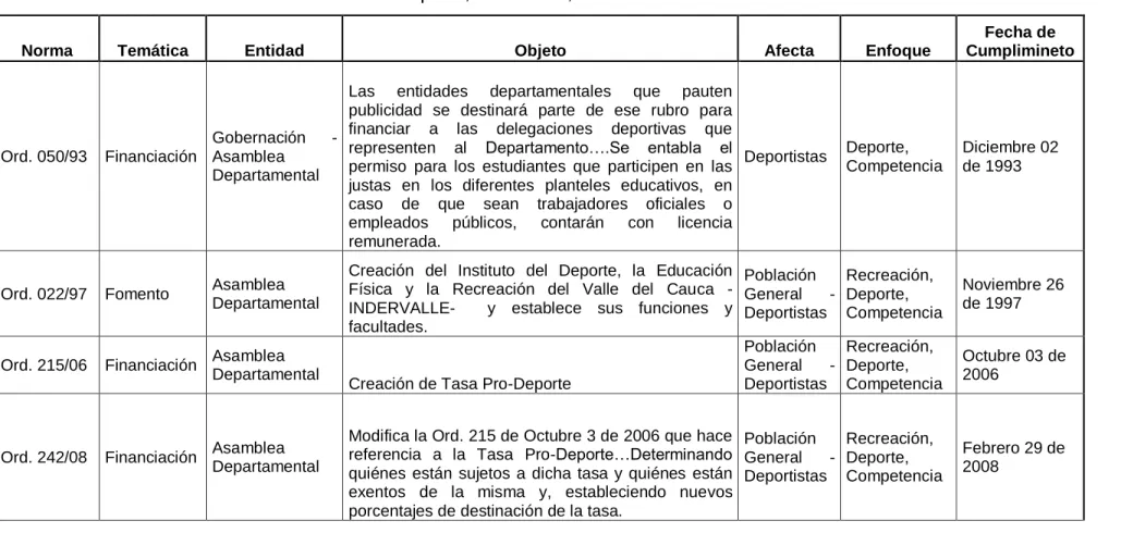 Tabla 6 – Normatividad referente al deporte, recreación, actividad física en el Valle del Cauca 