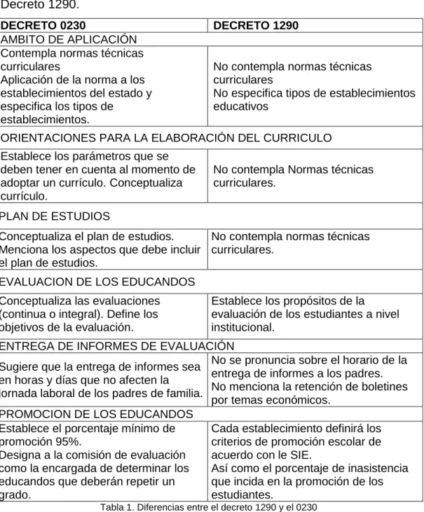 Tabla 1. Diferencias entre el decreto 1290 y el 0230 