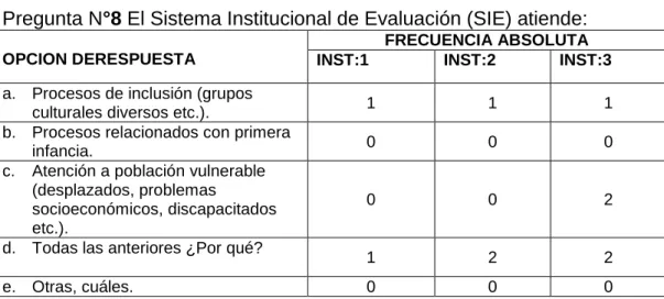 Tabla 11Tipificación de las respuestas a la pregunta 8 de la  Encuesta  