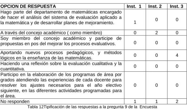 Tabla 12Tipificación de las respuestas a la pregunta 9 de la  Encuesta  