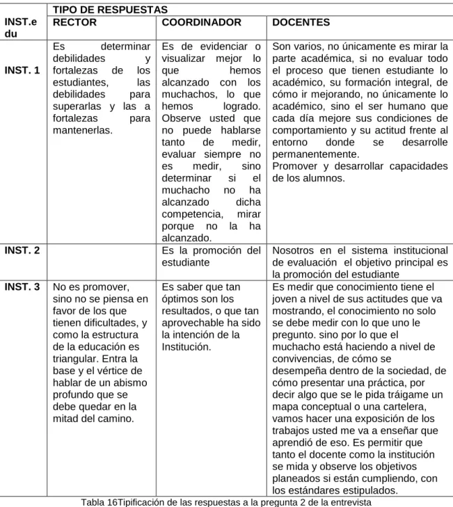 Tabla 16Tipificación de las respuestas a la pregunta 2 de la entrevista   