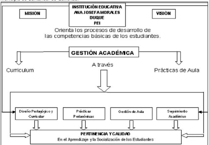 Figura 3. Procesos del Modelo Pedagógico, en la Institución Educativa Ana Josefa Morales Duque