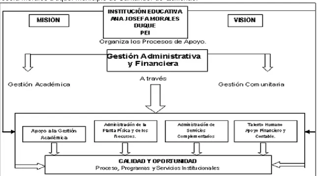 Figura 4. Procesos del Área de Gestión Administrativa y Financiera, de la Institución Educativa Ana  Josefa Morales Duque